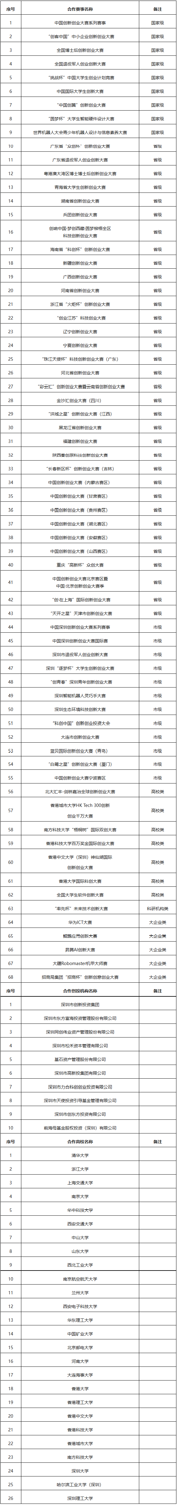 深圳鲲鹏青年创新创业项目管理办法