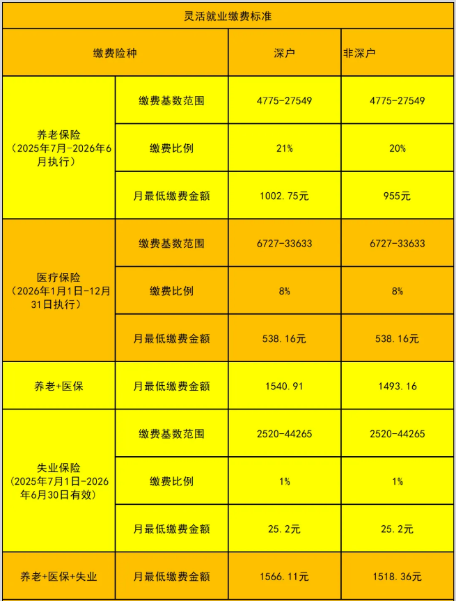 非深户在深没有工作，能自己缴社保吗？如何缴？缴多少？可以申请积分入户？