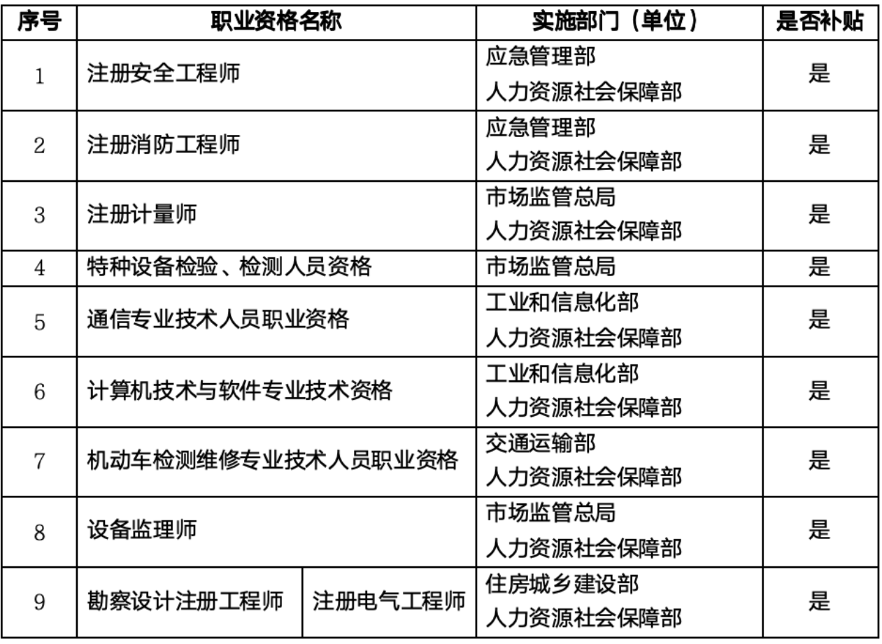 最高3000元!8500个名额!深圳这些技能证书补贴能申领补贴!