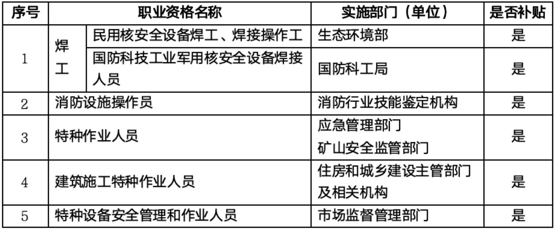 最高3000元!8500个名额!深圳这些技能证书补贴能申领补贴!