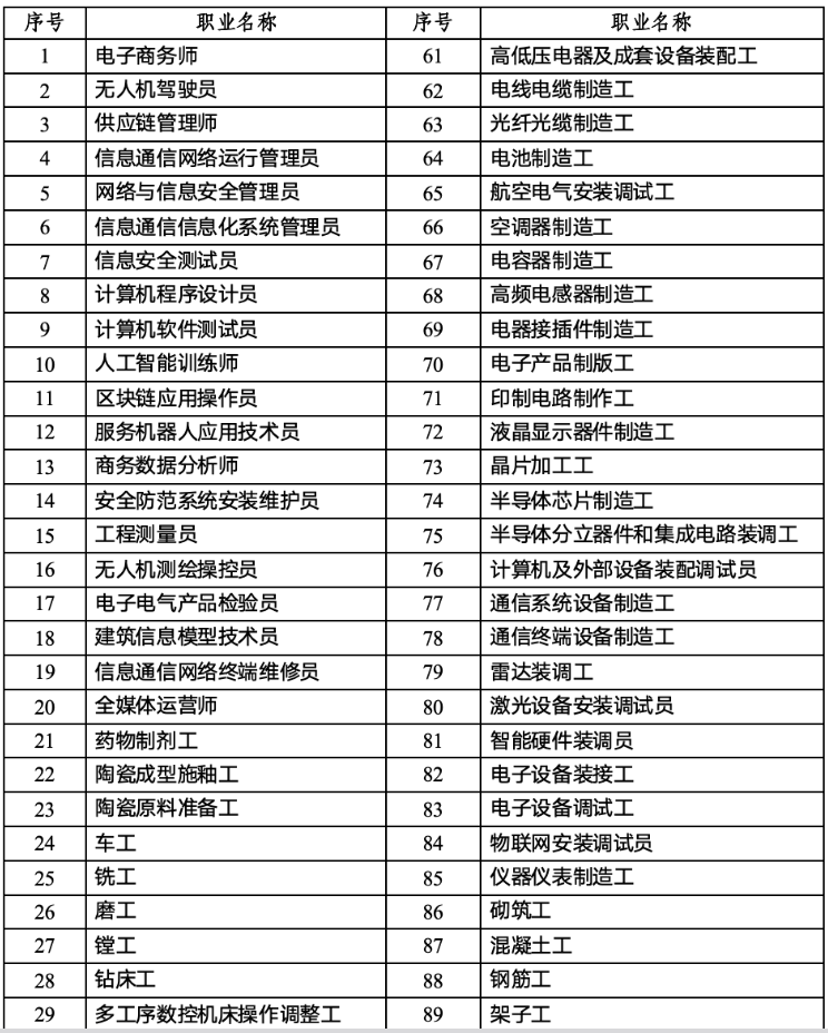 最高3000元!8500个名额!深圳这些技能证书补贴能申领补贴!