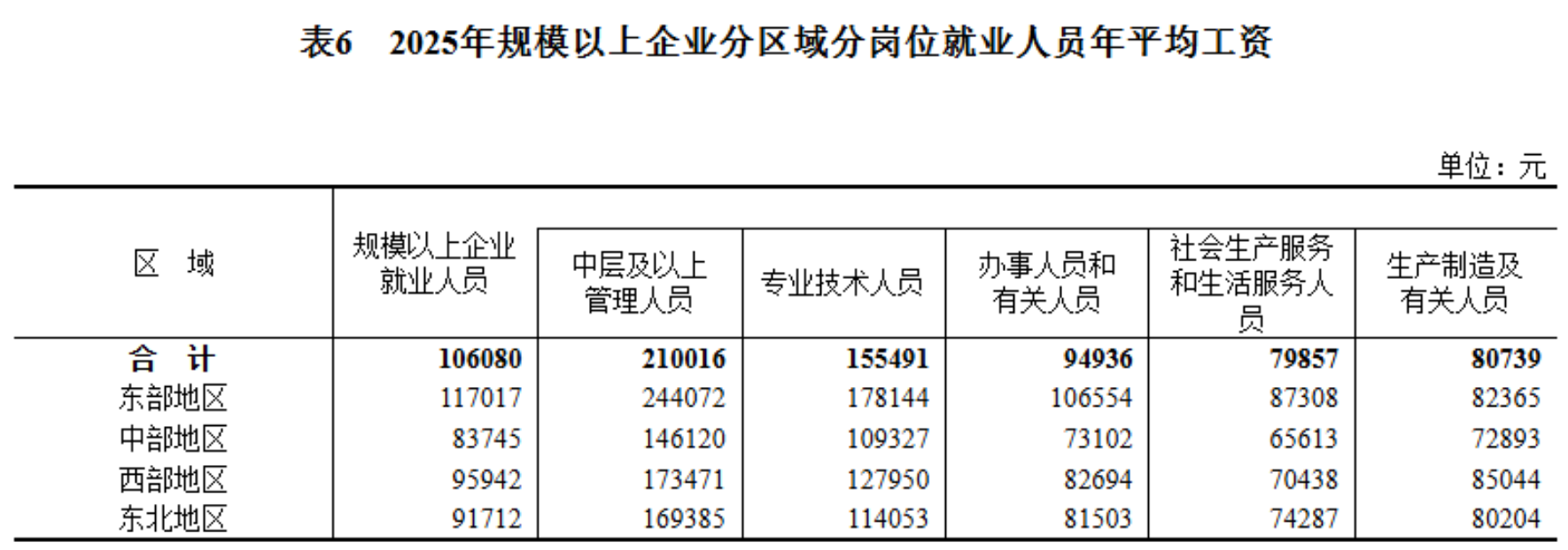 2025年平均工资公布!你是什么段位?