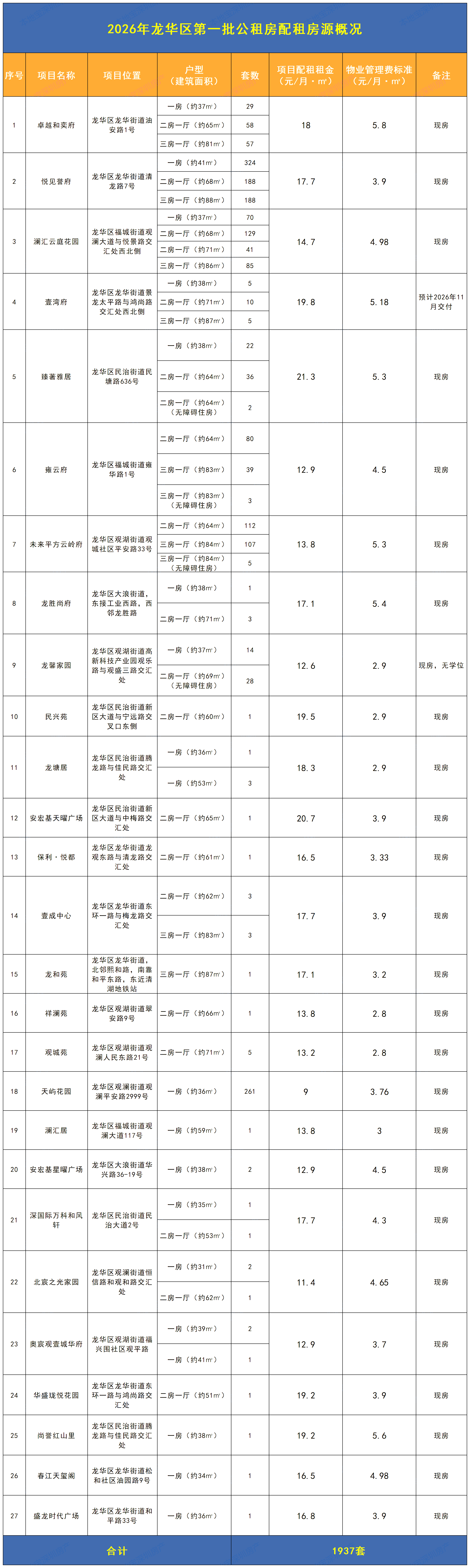 最低1264元可住小区三房!深圳最新1937套公租房即将开放申请!