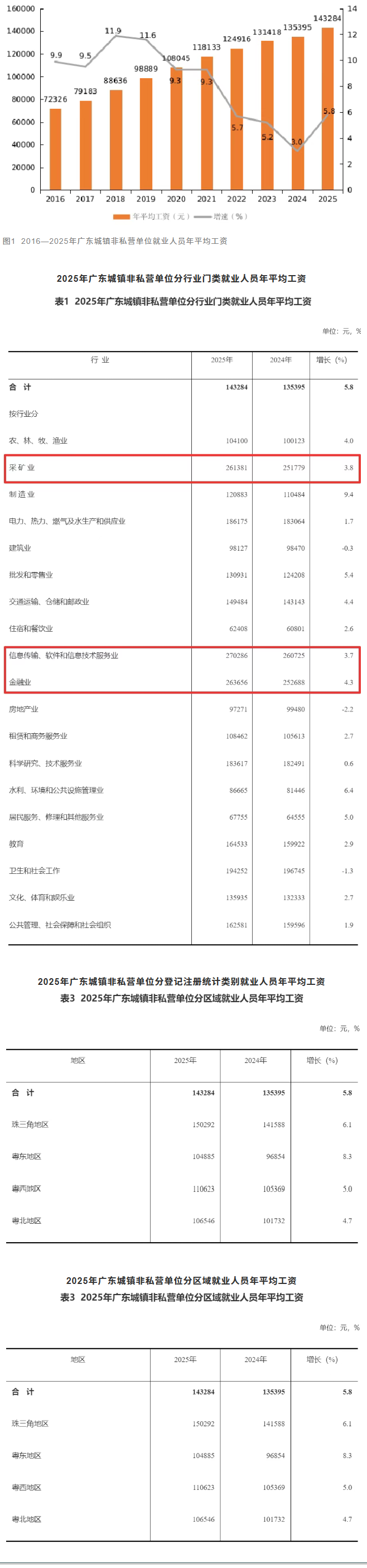 2025年广东平均工资公布!你是什么段位?