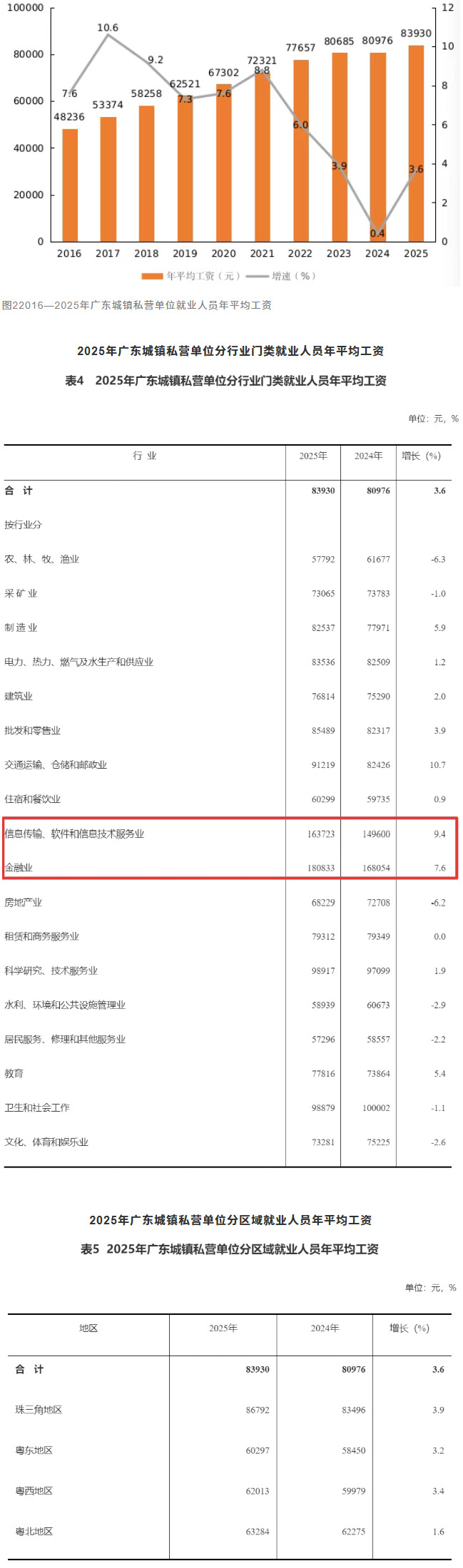 2025年广东平均工资公布!你是什么段位?