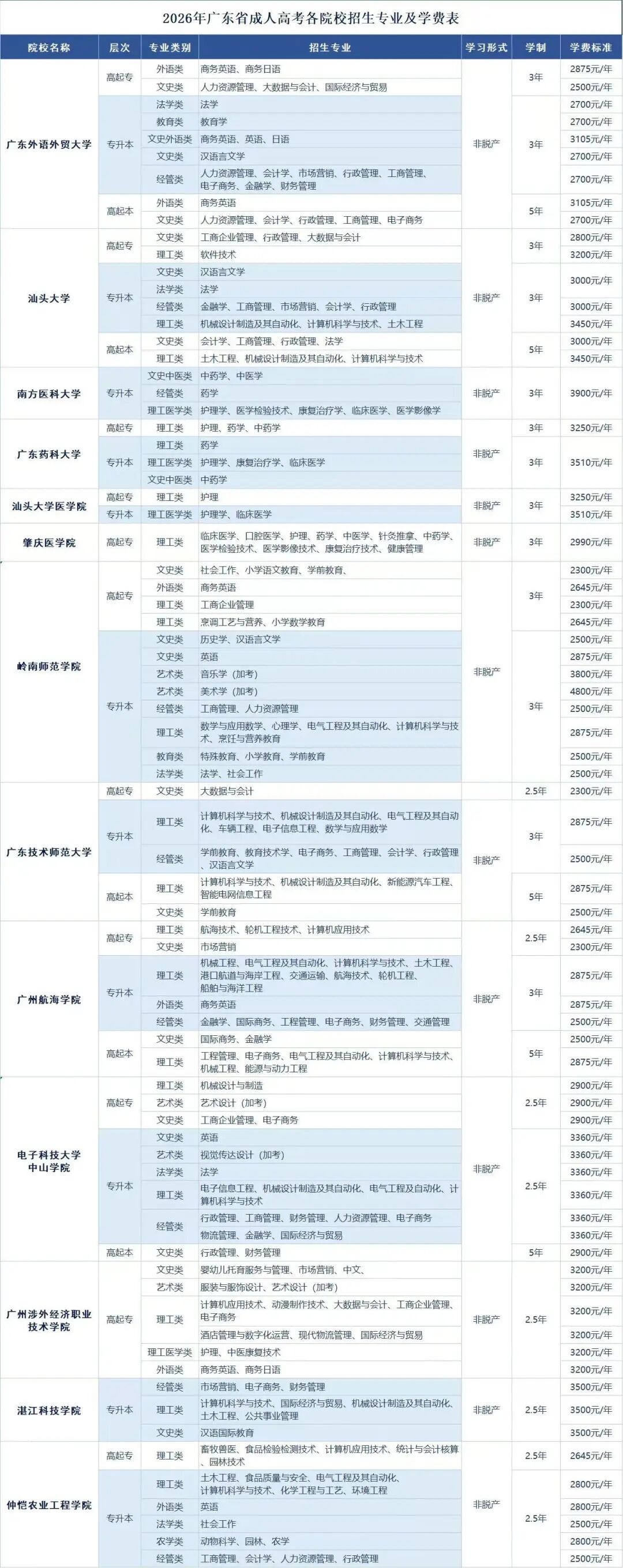 2026年广东成人高考报名时间/报名条件/考试时间/院校专业一览