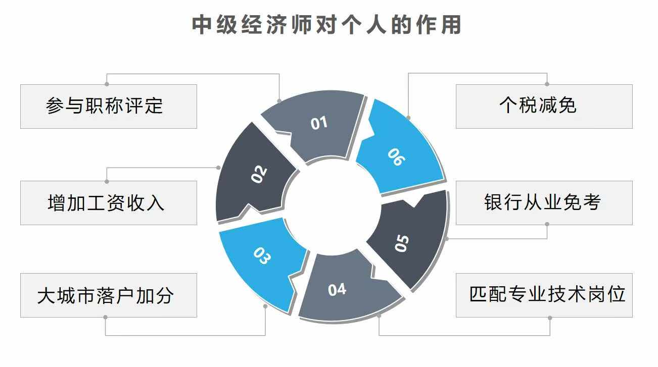 经济专业技术资格考试报考指南