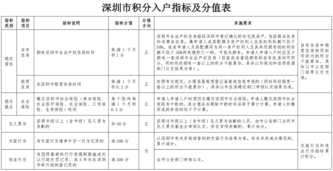 2026年深圳市积分入户指标及分值表