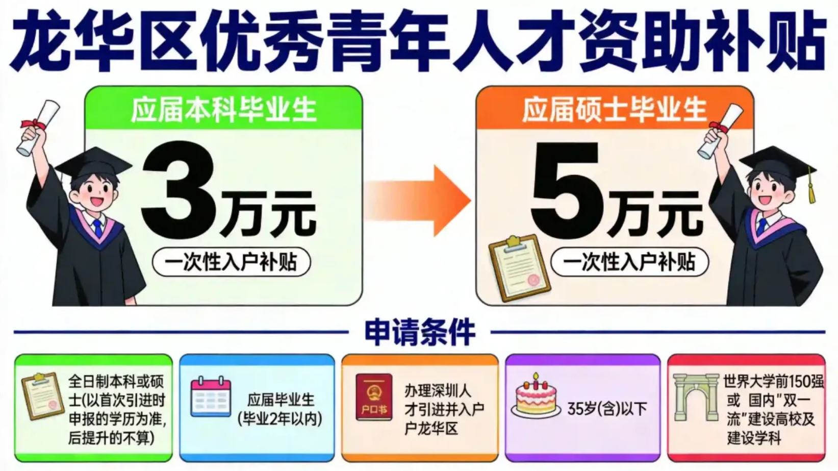 落户龙华,本科直接领3万、硕士领5万!龙华入户补贴这样申请