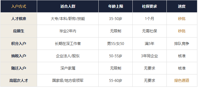 2026年深户与非深户在深圳退休的区别!附19种入户途径