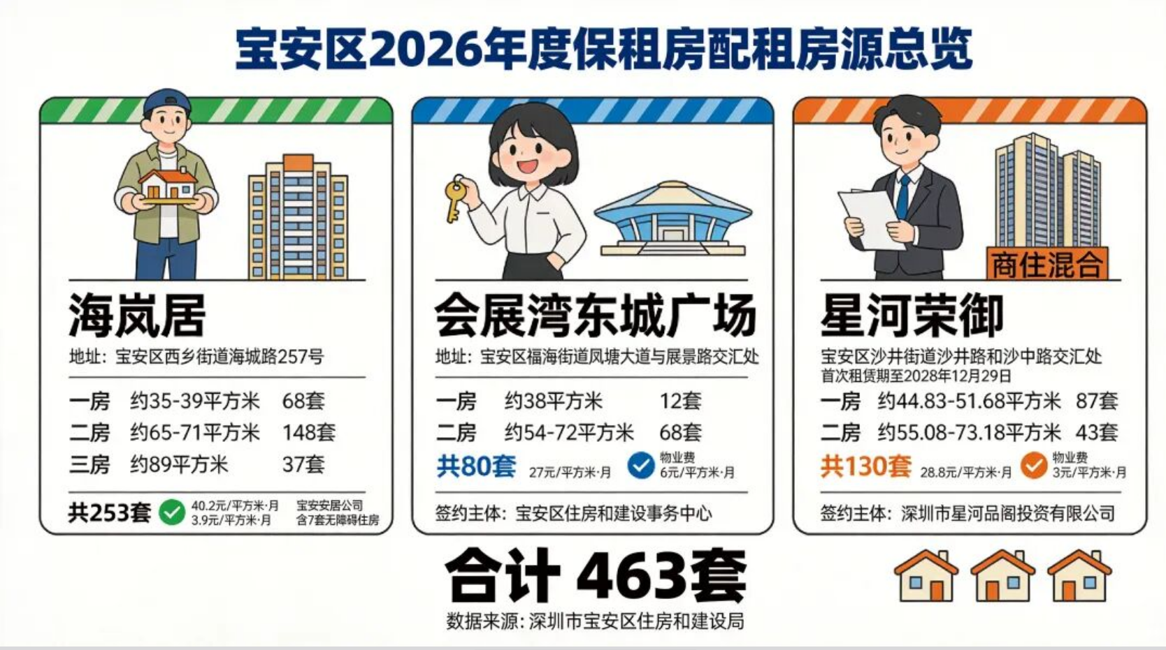 两房月租1458元起!不限深户!深圳新一批个人保租房来啦!