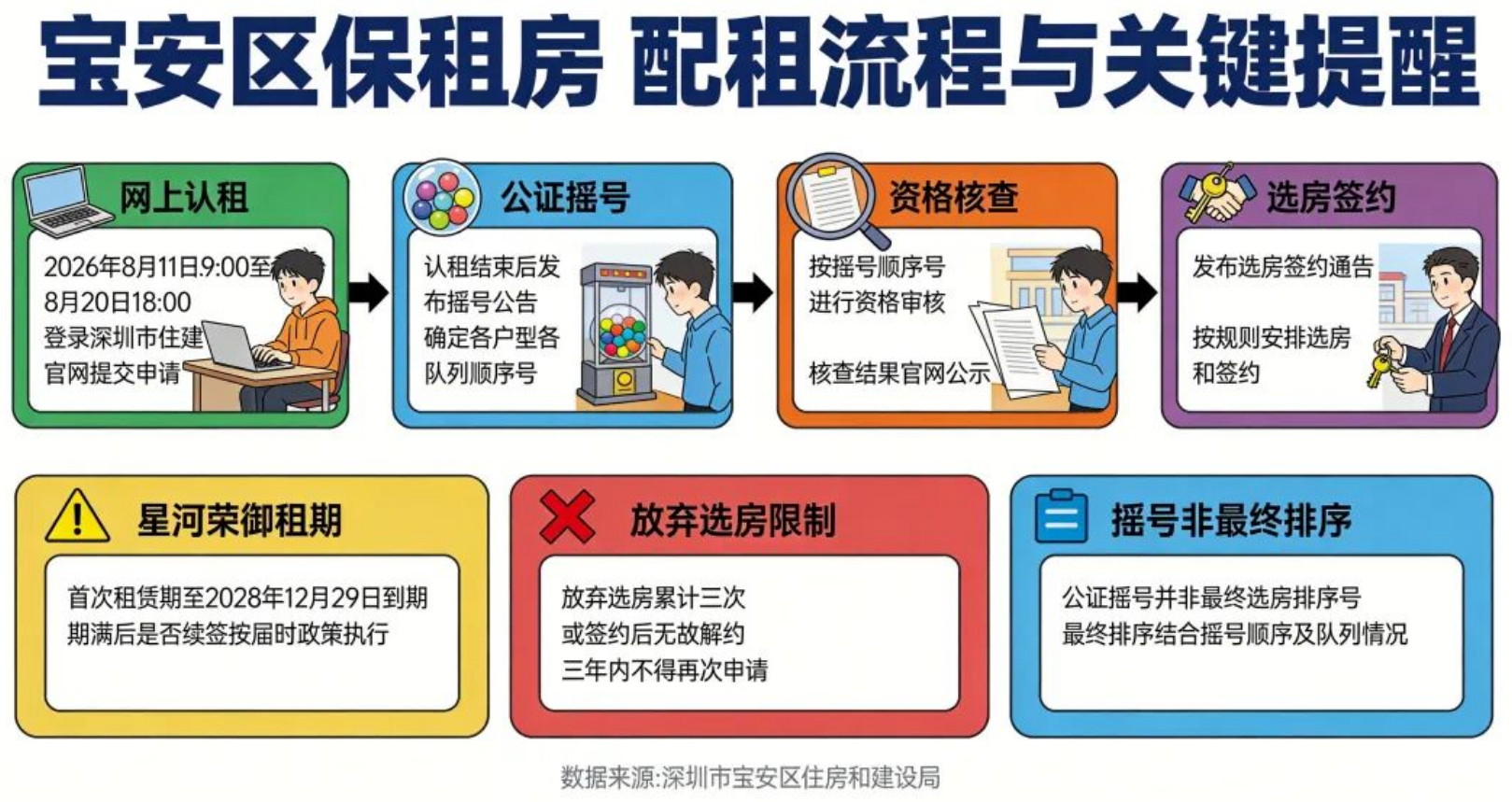 两房月租1458元起!不限深户!深圳新一批个人保租房来啦!