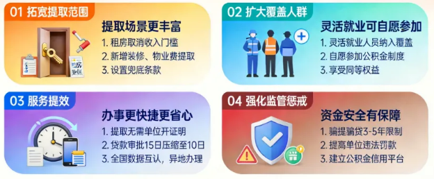 9月20日起实行!国务院修改《住房公积金管理条例》!