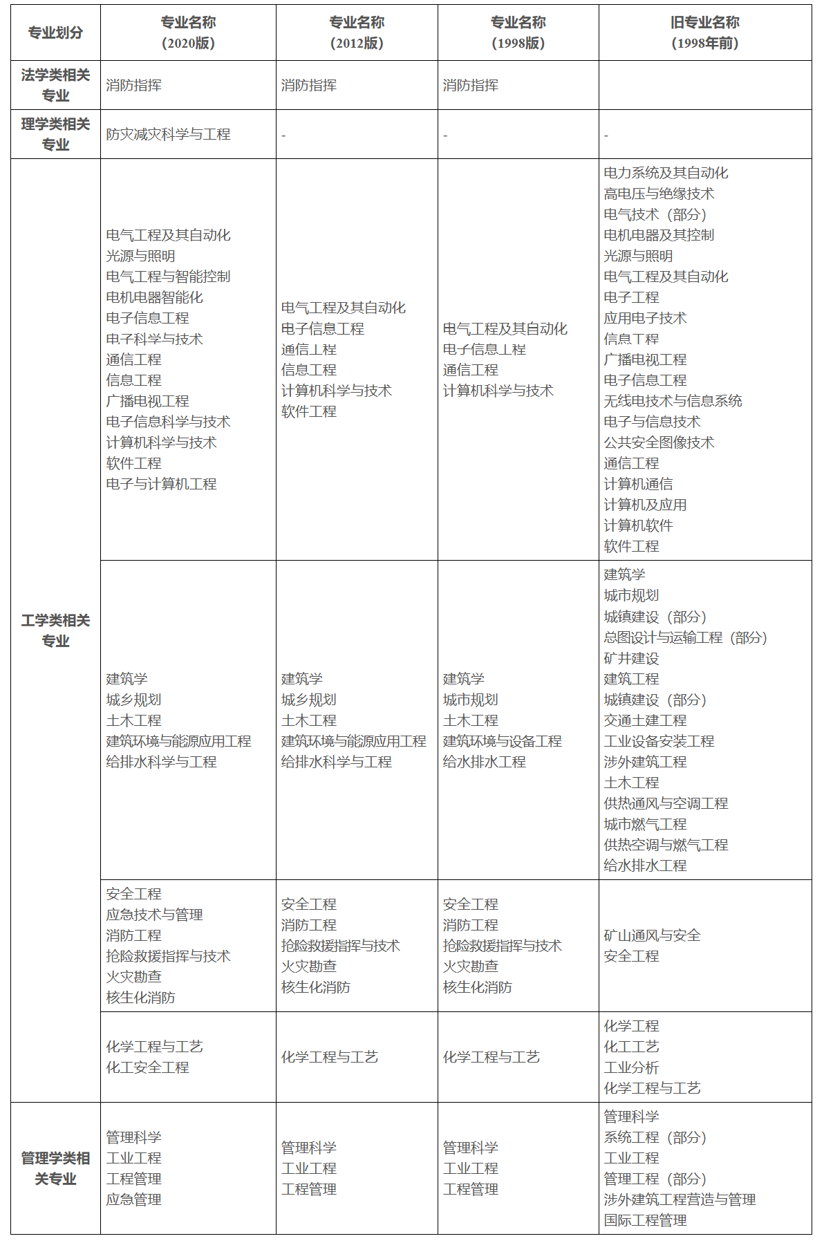 2026年度一级注册消防工程师资格考试报考须知